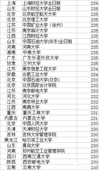 2017年MPAcc院校復(fù)試分?jǐn)?shù)線 誰最低？