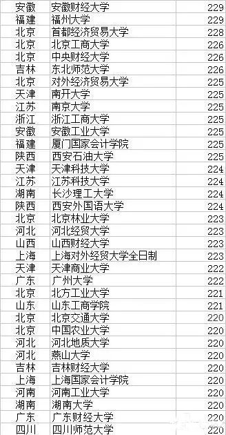 2017年MPAcc院校復(fù)試分?jǐn)?shù)線 誰最低？