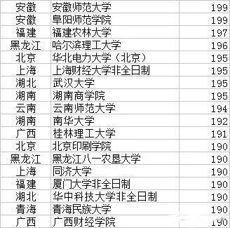 2017年MPAcc院校復(fù)試分?jǐn)?shù)線 誰最低？