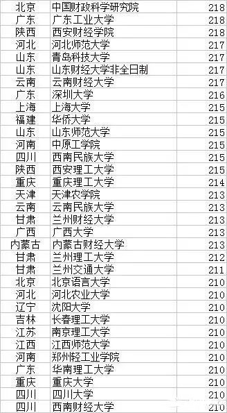 2017年MPAcc院校復(fù)試分?jǐn)?shù)線 誰最低？
