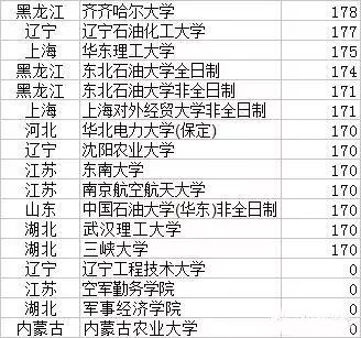 2017年MPAcc院校復(fù)試分?jǐn)?shù)線 誰最低？