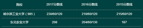 近三年全國MPACC院校復試分數線一覽表（東北篇）