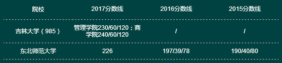 近三年全國MPACC院校復試分數線一覽表（東北篇）