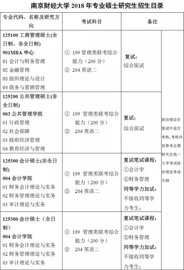 南京財(cái)經(jīng)大學(xué)2018專業(yè)碩士招生專業(yè)目錄及參考書目