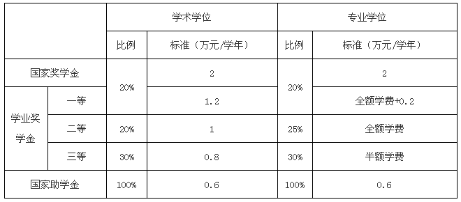 獎(jiǎng)學(xué)金