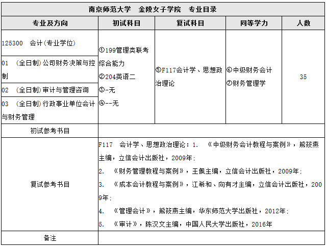 2018年南京師范大學(xué)會(huì)計(jì)碩士MPAcc招生簡(jiǎn)章