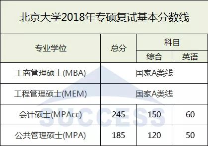 北京大學(xué)2018復(fù)試分?jǐn)?shù)線