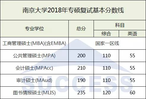 南京大學(xué)2018復(fù)試分?jǐn)?shù)線