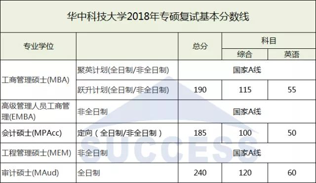 華中科技大學(xué)2018復(fù)試分?jǐn)?shù)線