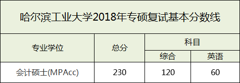 哈爾濱工業(yè)大學(xué)2018復(fù)試分?jǐn)?shù)線