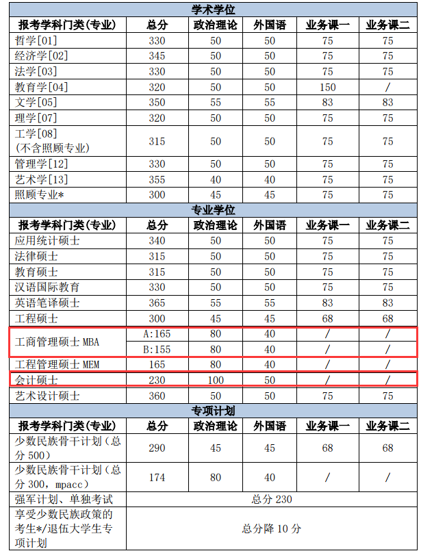 北京理工大學(xué)2018考研分?jǐn)?shù)線