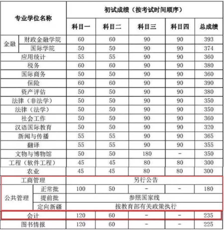 2018中國人民大學(xué)MPAcc復(fù)試分?jǐn)?shù)線