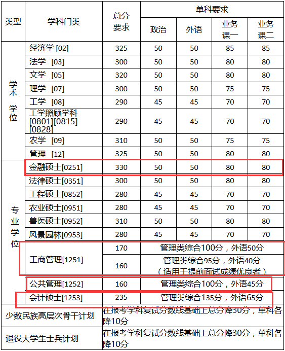2018中國農(nóng)業(yè)大學(xué)MPAcc復(fù)試分?jǐn)?shù)線
