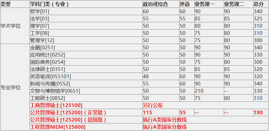 2018中國科學(xué)科技大學(xué)復(fù)試分?jǐn)?shù)線