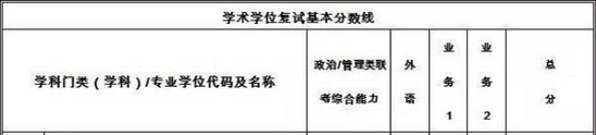 2018西安交通大學(xué)復(fù)試分?jǐn)?shù)線