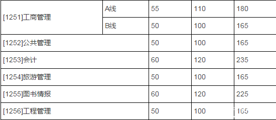 2018山東大學(xué)復(fù)試分?jǐn)?shù)線