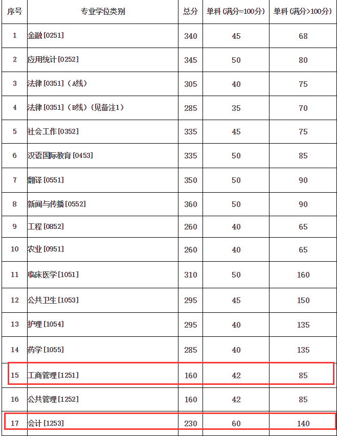 蘭州大學(xué)2018分?jǐn)?shù)線