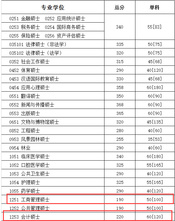 四川大學(xué)2018分?jǐn)?shù)線