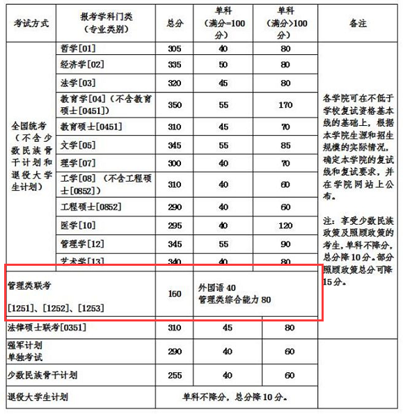 北京航天航空大學(xué)2018分?jǐn)?shù)線