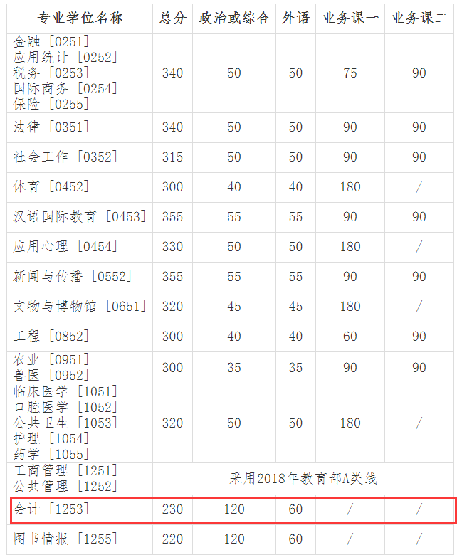 吉林大學(xué)2018分?jǐn)?shù)線