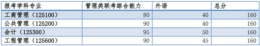 同濟大學(xué)2018分?jǐn)?shù)線