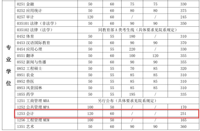 上海交通大學(xué)2018分?jǐn)?shù)線