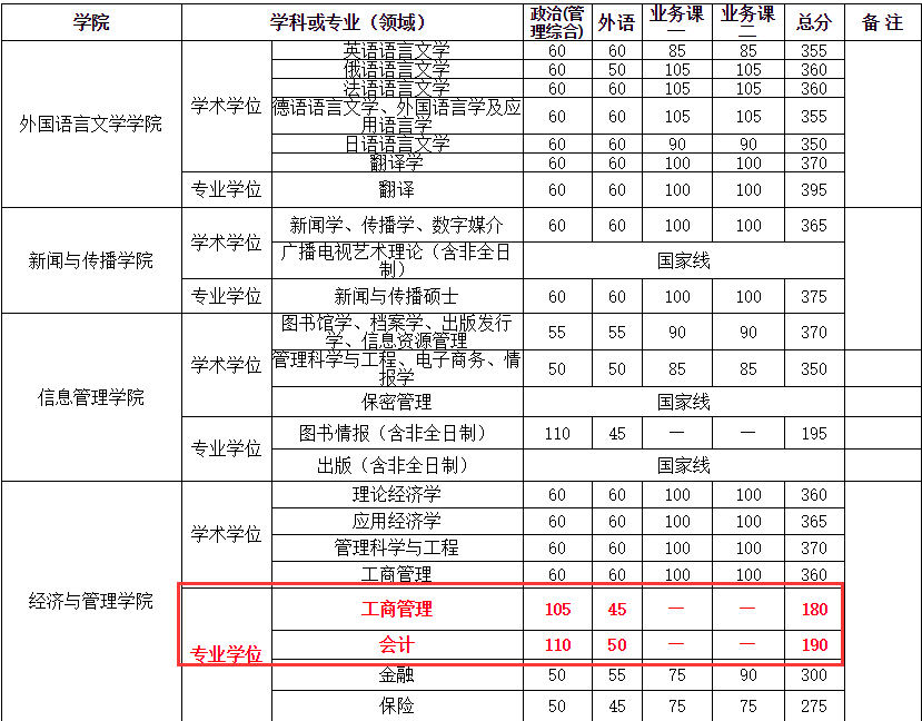 武漢大學(xué)2018分?jǐn)?shù)線