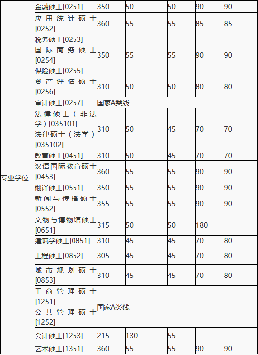 湖南大學(xué)2018分?jǐn)?shù)線