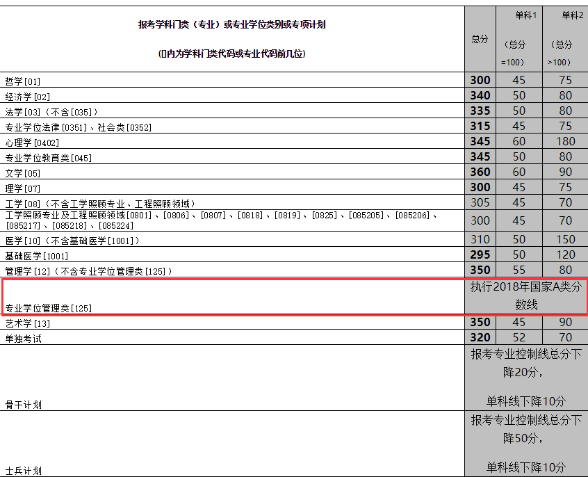 中南大學(xué)2018分?jǐn)?shù)線