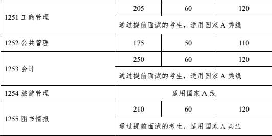 中山大學(xué)2018分?jǐn)?shù)線
