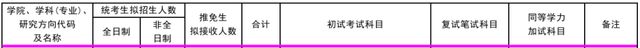 北方工業(yè)大學(xué)2020考研會計(jì)碩士(專業(yè)學(xué)位)復(fù)試科目