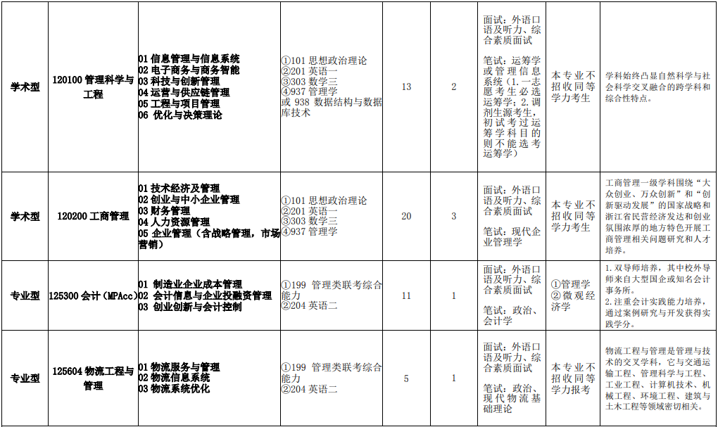 2020MPAcc復(fù)試科目 | 浙江理工大學(xué)2020MPAcc會(huì)計(jì)碩士復(fù)試科目