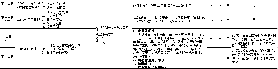 2020MPAcc復(fù)試科目 | 安徽工業(yè)大學(xué)2020MPAcc會(huì)計(jì)碩士復(fù)試科目