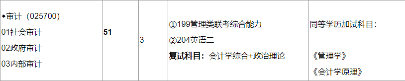 2020MAud復(fù)試科目 | 蘭州財(cái)經(jīng)大學(xué)2020MAud審計(jì)碩士復(fù)試科目