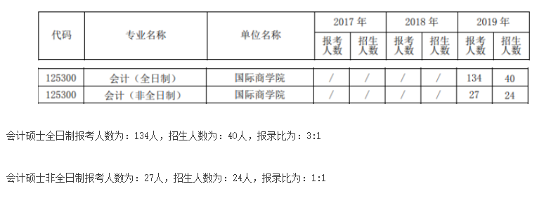 2021MPAcc院校信息:北京第二外國語學院2021年會計碩士招生信息公示