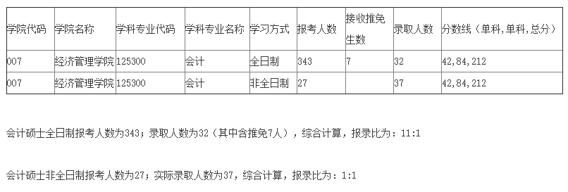 2021MPAcc院校信息:北京林業大學2021年會計碩士招生信息公示