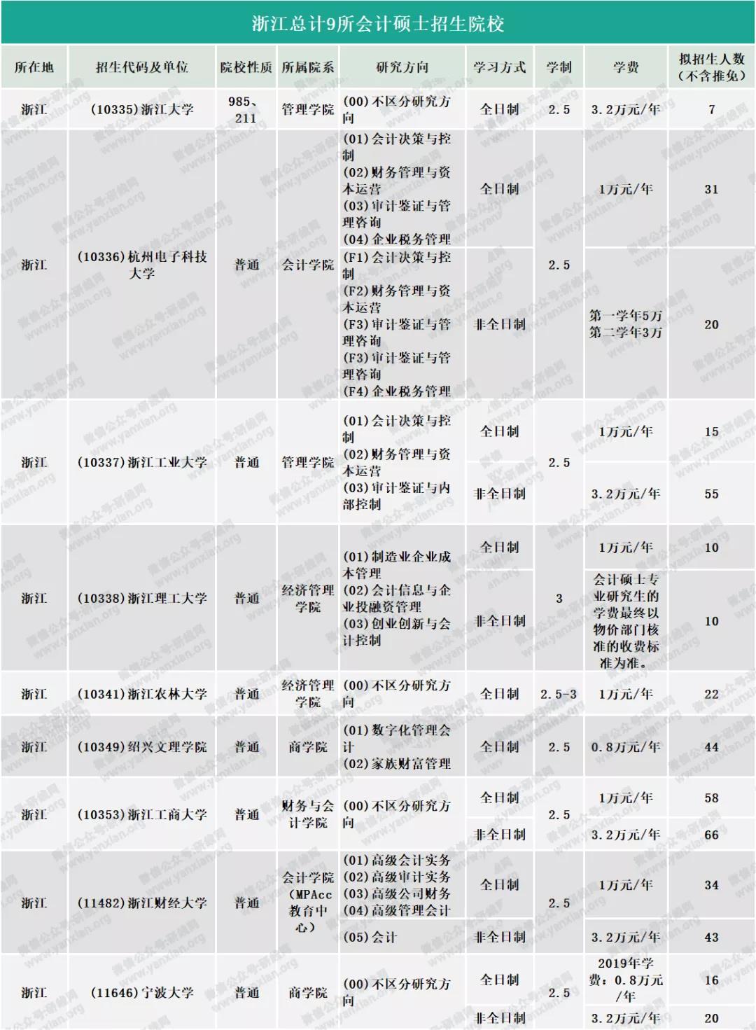 2021MPAcc擇校：超全的會計碩士藍(lán)皮書，為你擇校保駕護航！