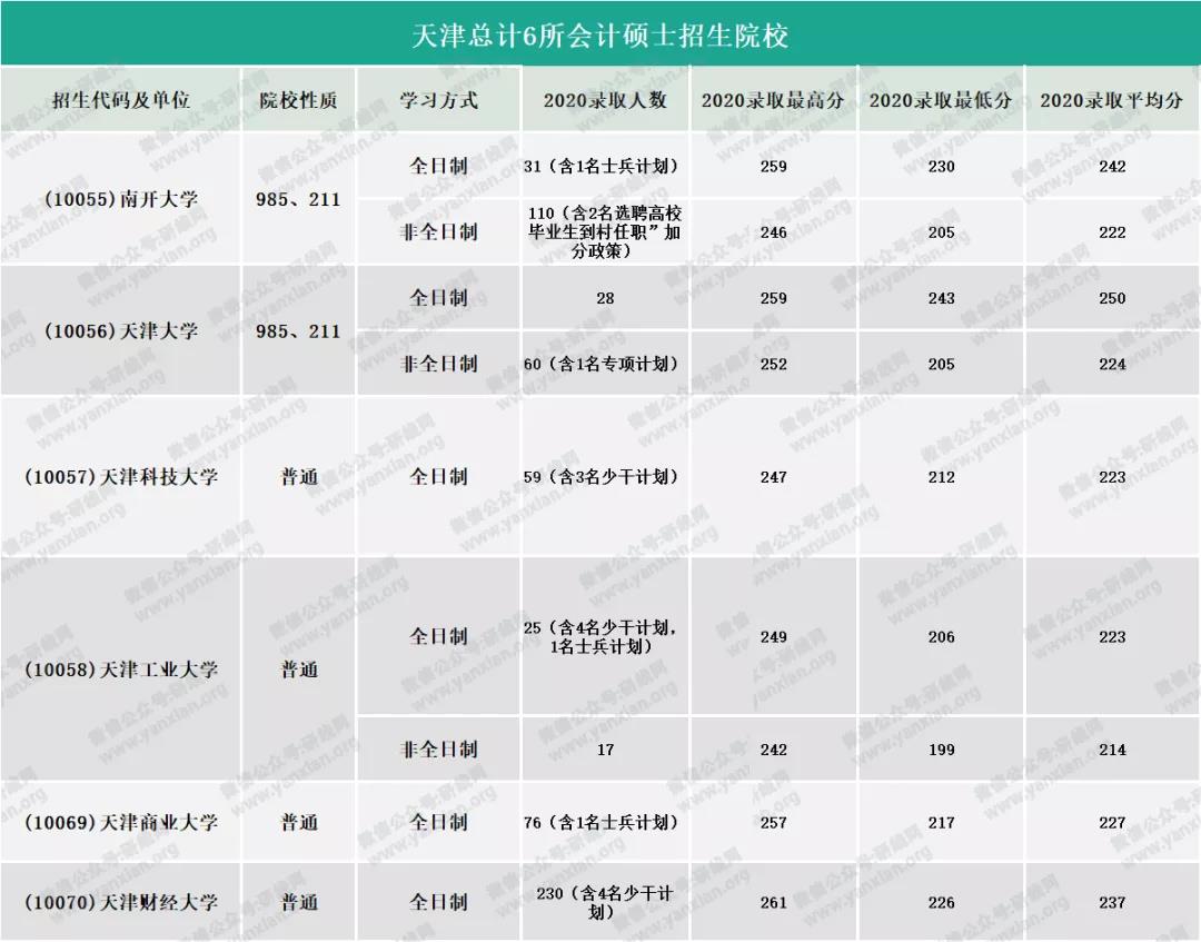 2021MPAcc擇校：超全的會計碩士藍(lán)皮書，為你擇校保駕護航！
