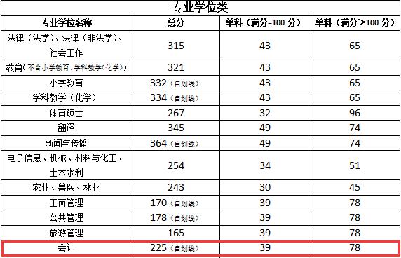 2021MPAcc擇校:寧夏大學2020年會計專碩分數(shù)線、學制學費等情況分析