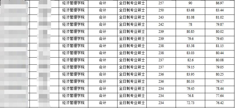 2021MPAcc擇校:寧夏大學2020年會計專碩分數(shù)線、學制學費等情況分析