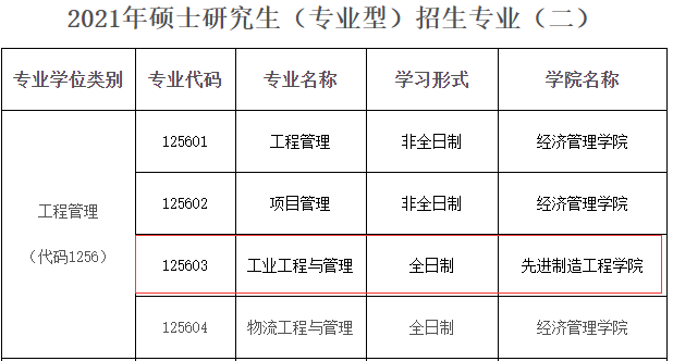 2021工業工程與管理招生信息:重慶郵電大學2021工業工程與管理碩士招生專業目錄