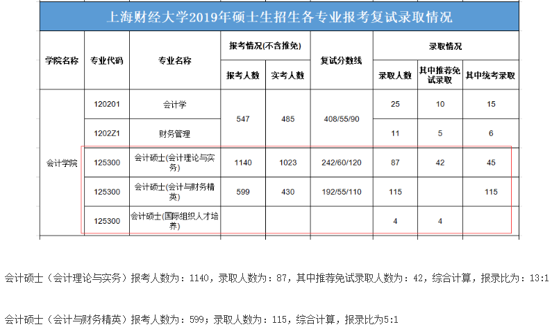 2021MPAcc院校信息:上海財(cái)經(jīng)大學(xué)2021年會(huì)計(jì)碩士招生信息公示