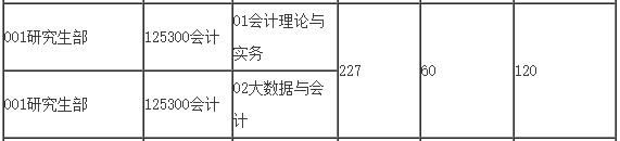 2021MPAcc院校信息:上海國家會計學(xué)院2021年會計碩士招生信息公示