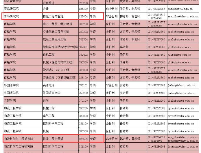 2021物流工程與管理擬調(diào)劑:上海海事大學物流工程與管理非全日制擬調(diào)劑信息