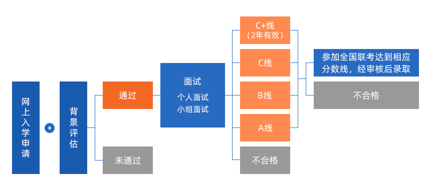 2022MPAcc提前面試：復(fù)旦大學(xué)會計碩士(MPAcc)專業(yè)學(xué)位項(xiàng)目招生預(yù)審辦法