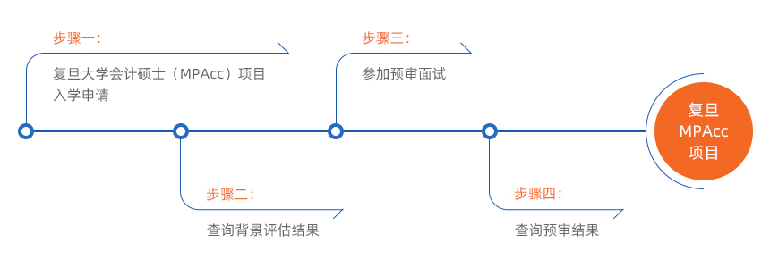 2022MPAcc提前面試：復(fù)旦大學(xué)會計碩士(MPAcc)專業(yè)學(xué)位項(xiàng)目招生預(yù)審辦法