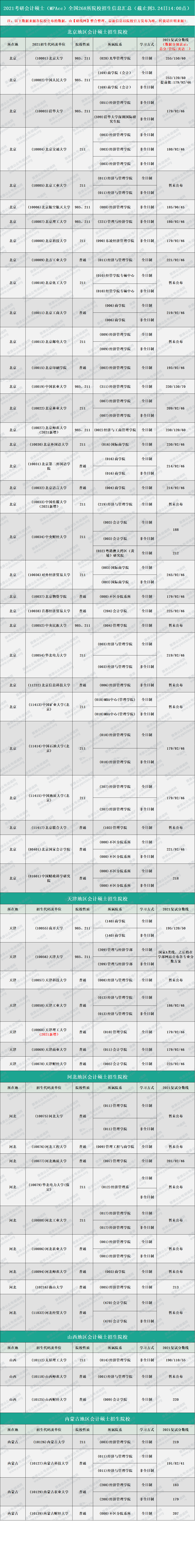 2021MPAcc分數(shù)線:2021考研會計碩士全國268所院校招生信息匯總(持續(xù)更新中)