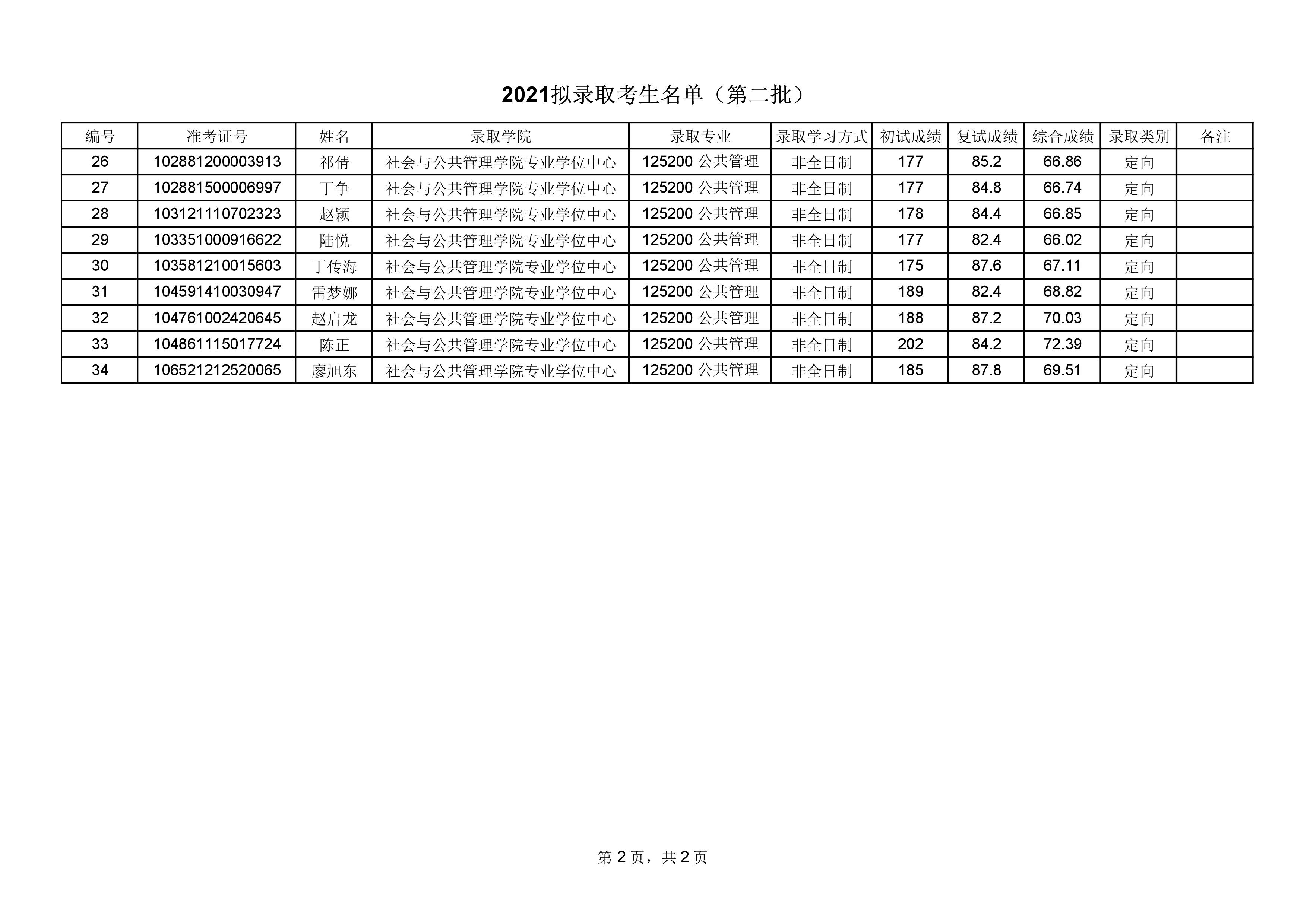 2021考研擬錄取名單:華東理工大學(xué)2021年碩士研究生擬錄取名單公示