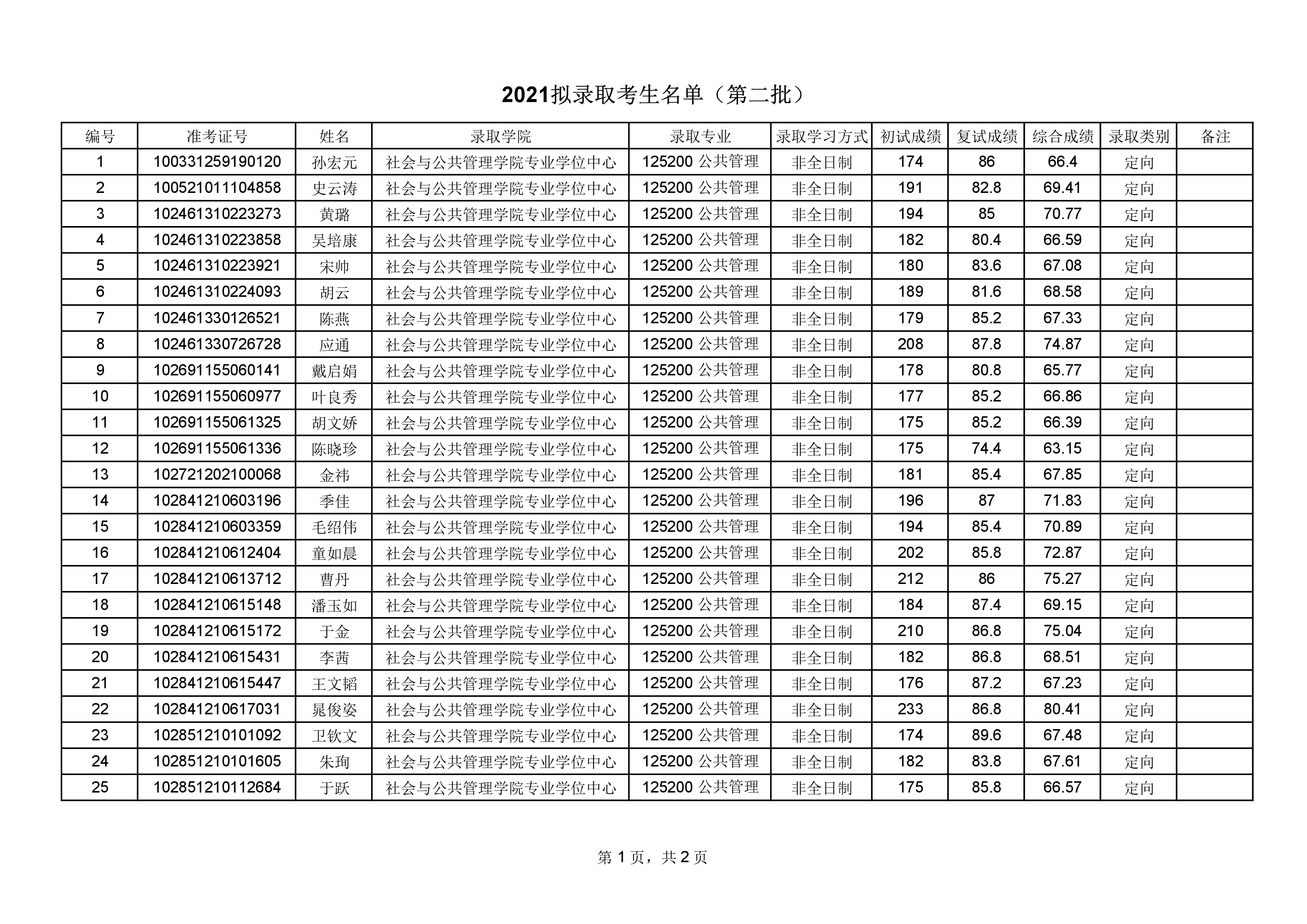 2021考研擬錄取名單:華東理工大學(xué)2021年碩士研究生擬錄取名單公示