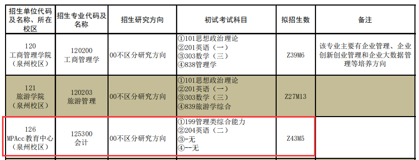 2025MPAcc專業目錄：華僑大學2025年MPAcc碩士研究生招生專業目錄